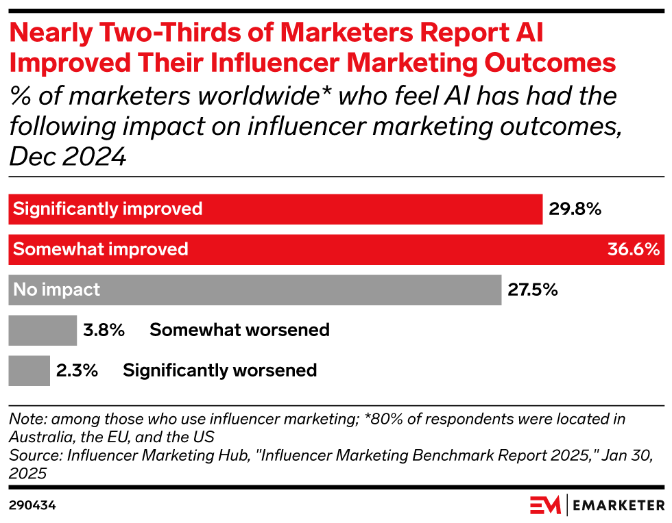 AI and the Creator Economy